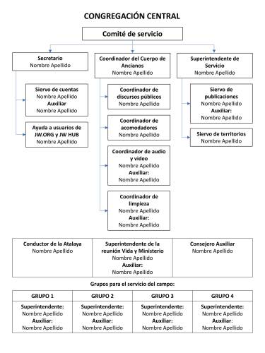 Más información sobre "Organigrama de la congregación."